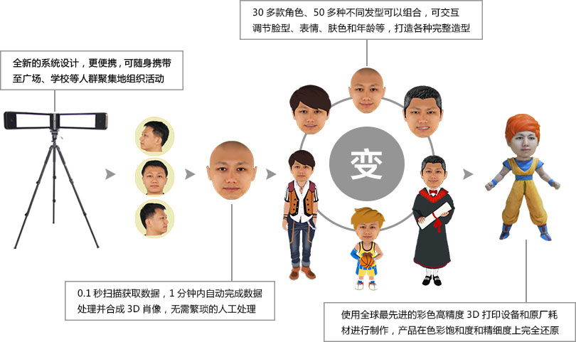 3d漫像设备图解